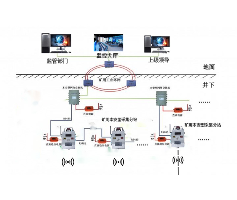 煤矿采空区火灾多参数监测系统