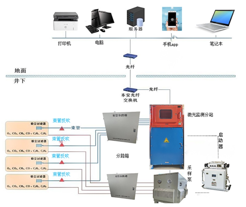 井下束管激光监测系统