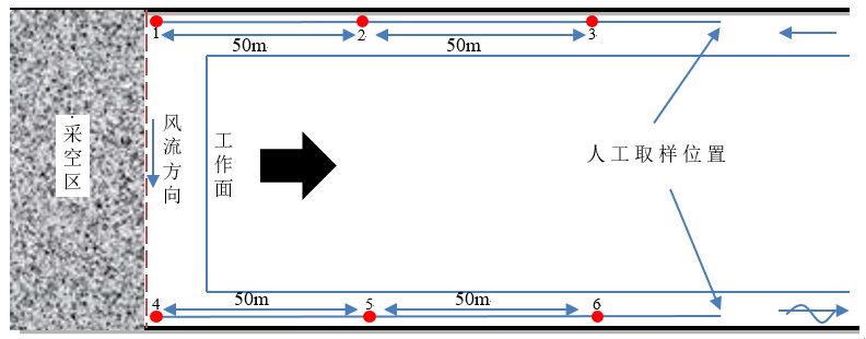 采空区“三带”采样方法